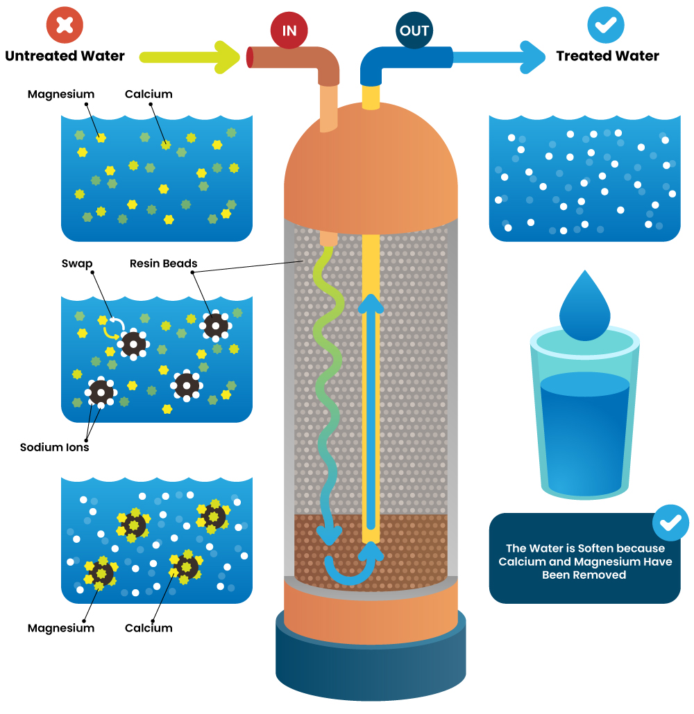 how a water softener works